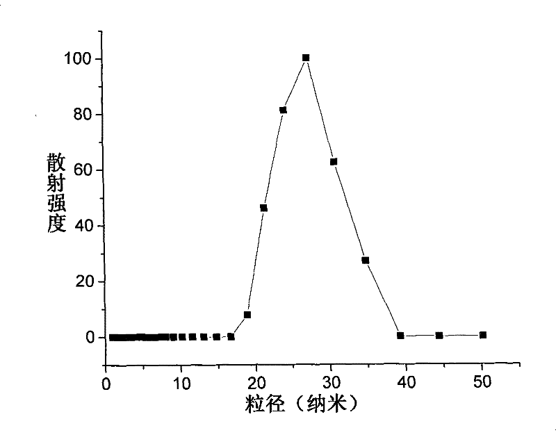 Polystyrene nanoparticle preparation method