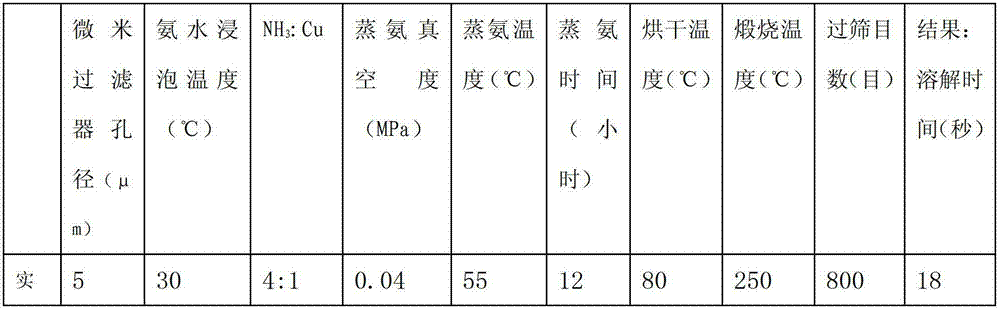 Technique for producing soluble copper oxide from acidic etching waste liquor