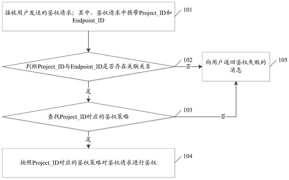 An authentication method and device