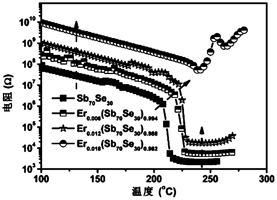 A kind of er-se-sb nano phase change film material and its preparation method and application