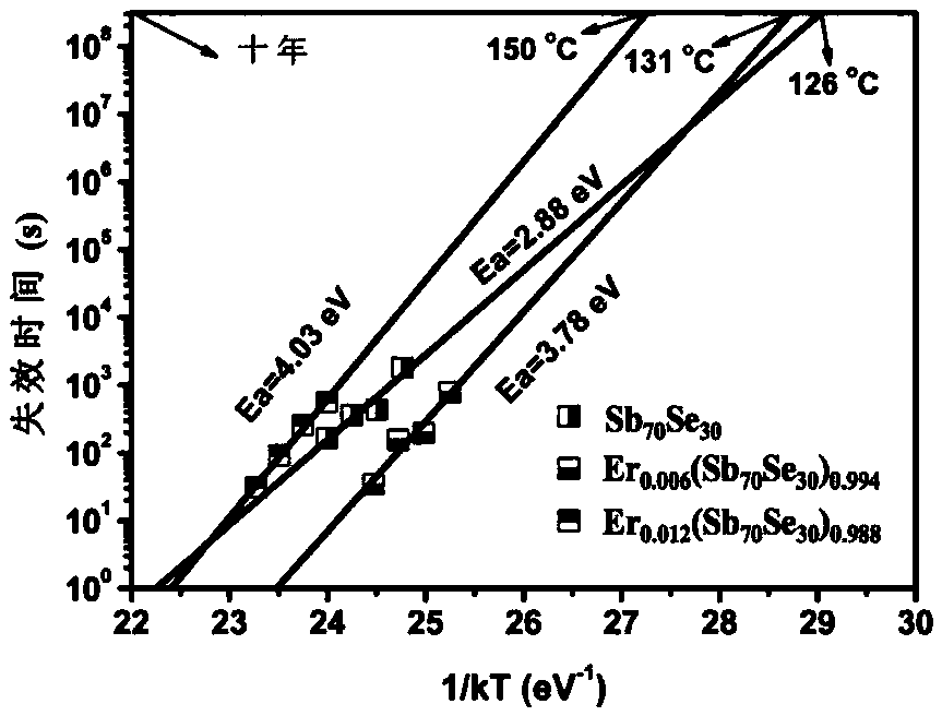 A kind of er-se-sb nano phase change film material and its preparation method and application