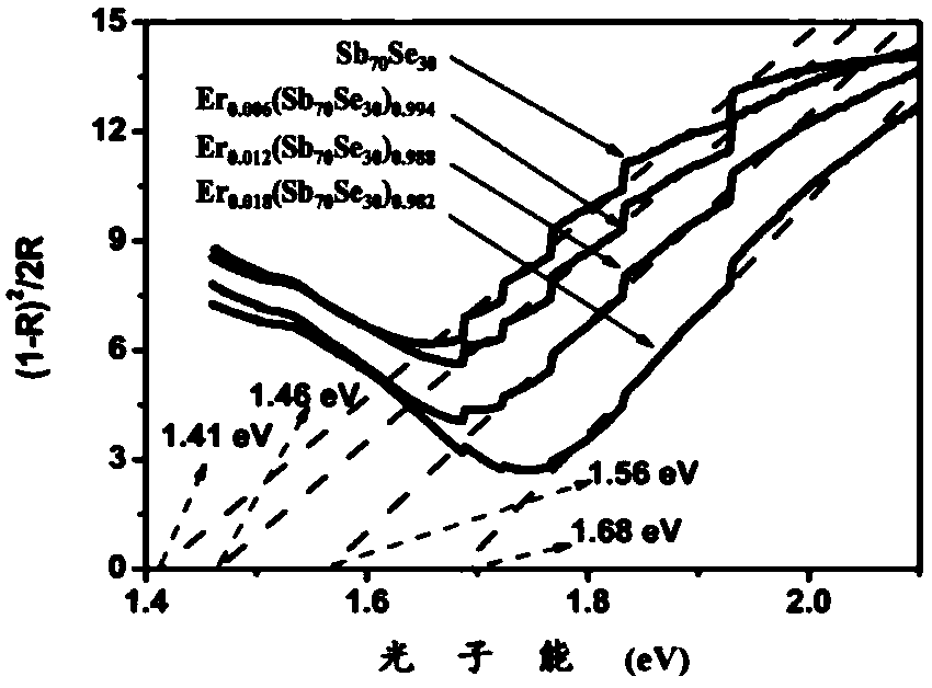 A kind of er-se-sb nano phase change film material and its preparation method and application