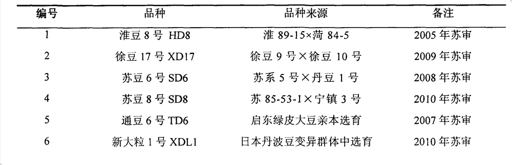 1H NMR (1H-nuclear magnetic resonance) evaluation method of vegetable soybean fresh seed quality