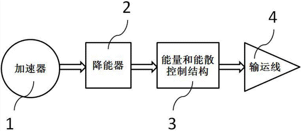 A compact type proton beam energy and energy spread control structure