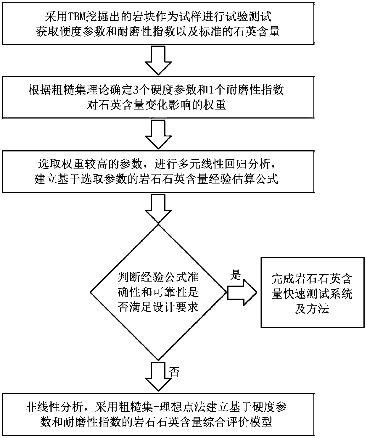 TBM tunneling tunnel rock quartz content rapid test system and method