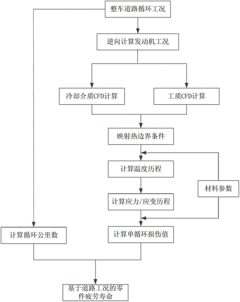 A Calculation Method of Fatigue Life of Engine Parts Based on Road Cycle Conditions