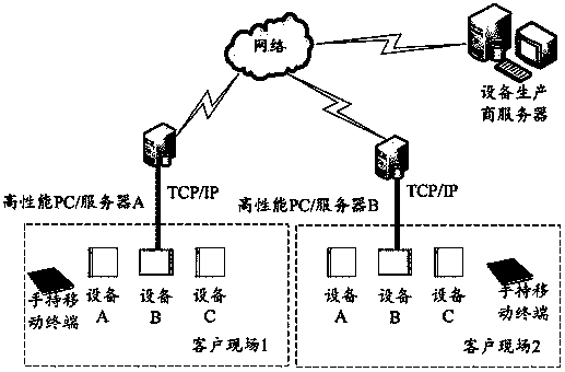 Remote diagnosis device, method and system for equipment