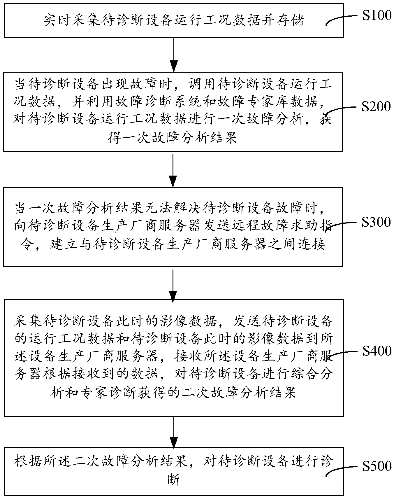 Remote diagnosis device, method and system for equipment