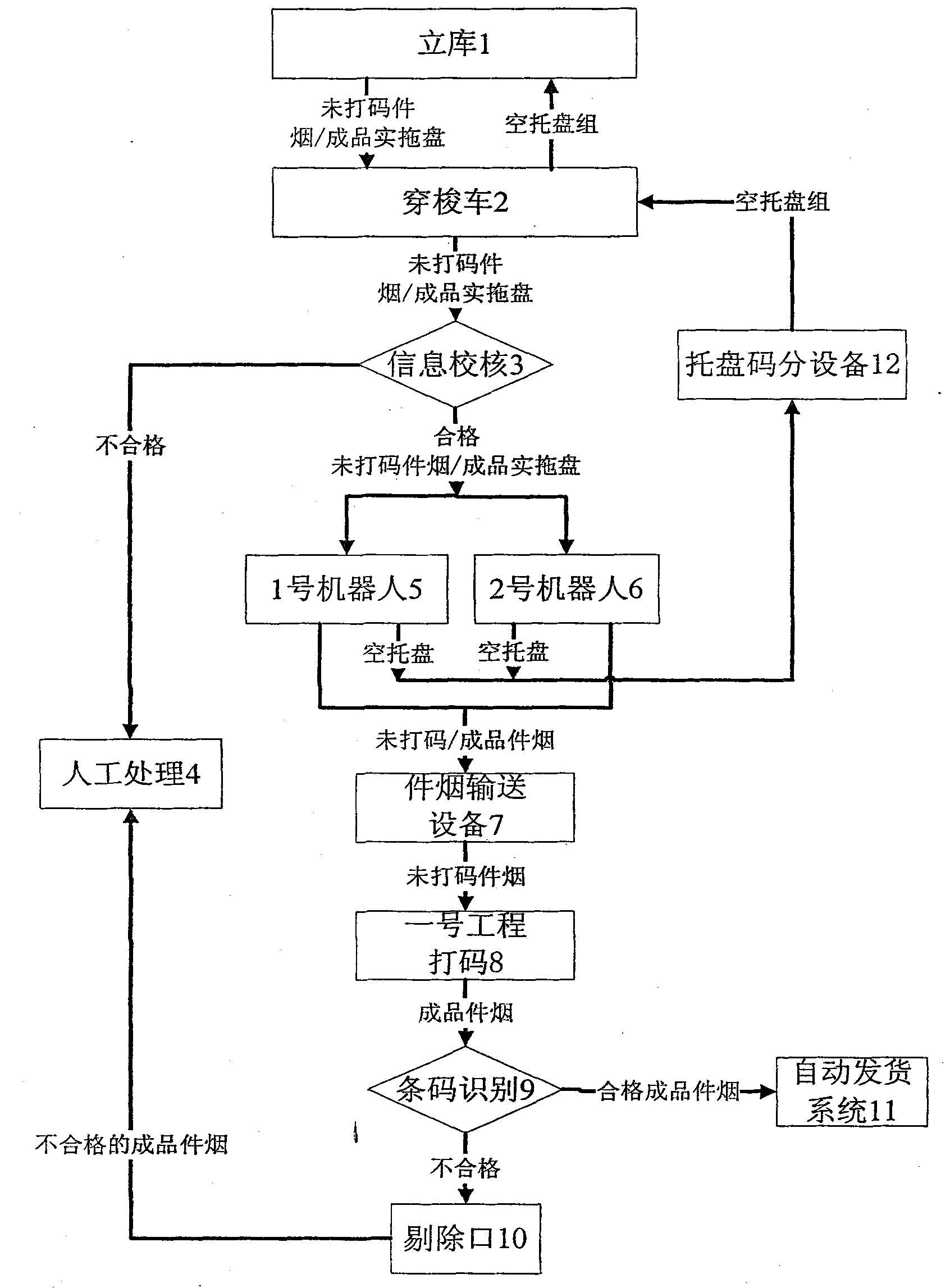 Automated code complementing process for uncoded package tobacco