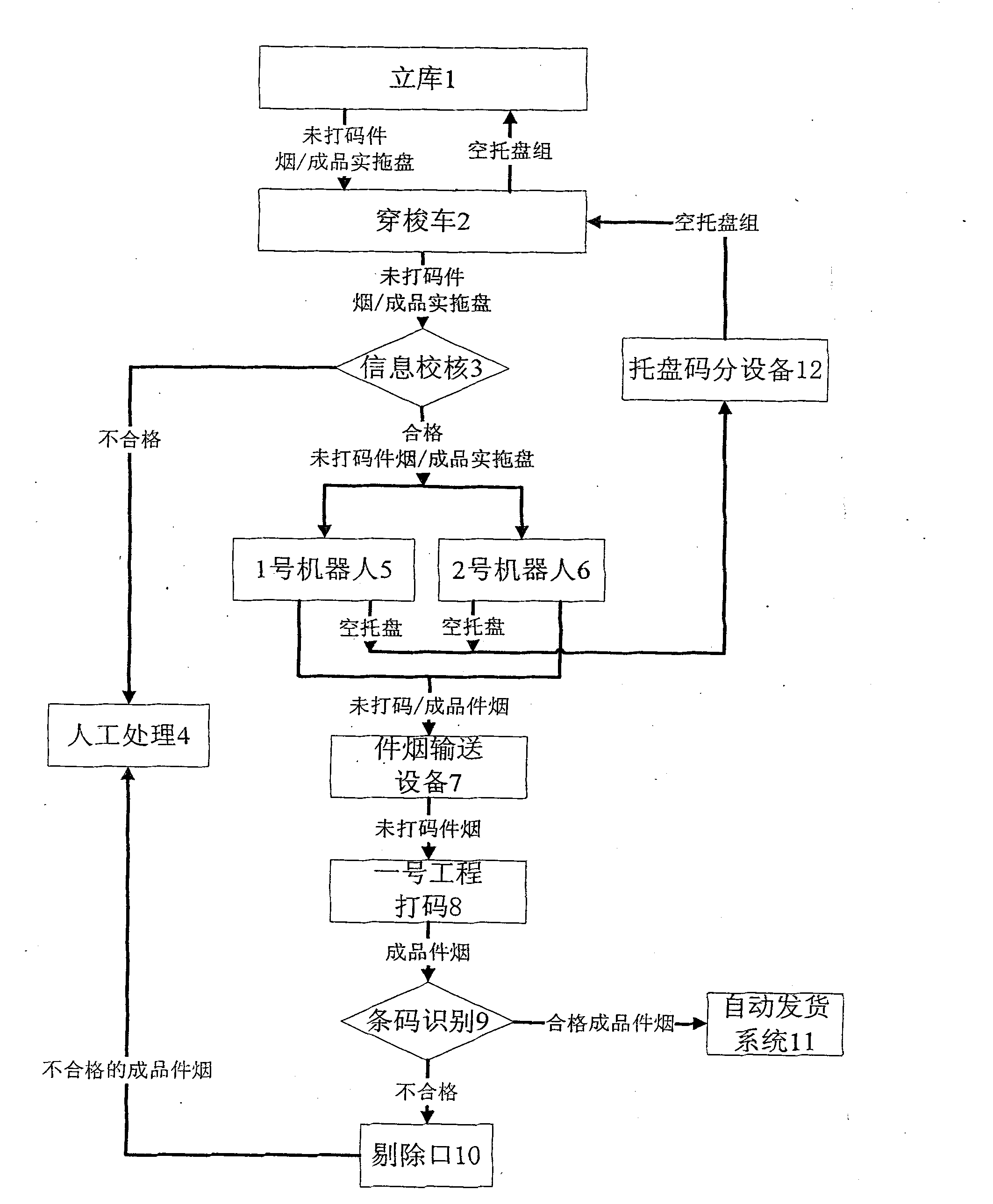 Automated code complementing process for uncoded package tobacco