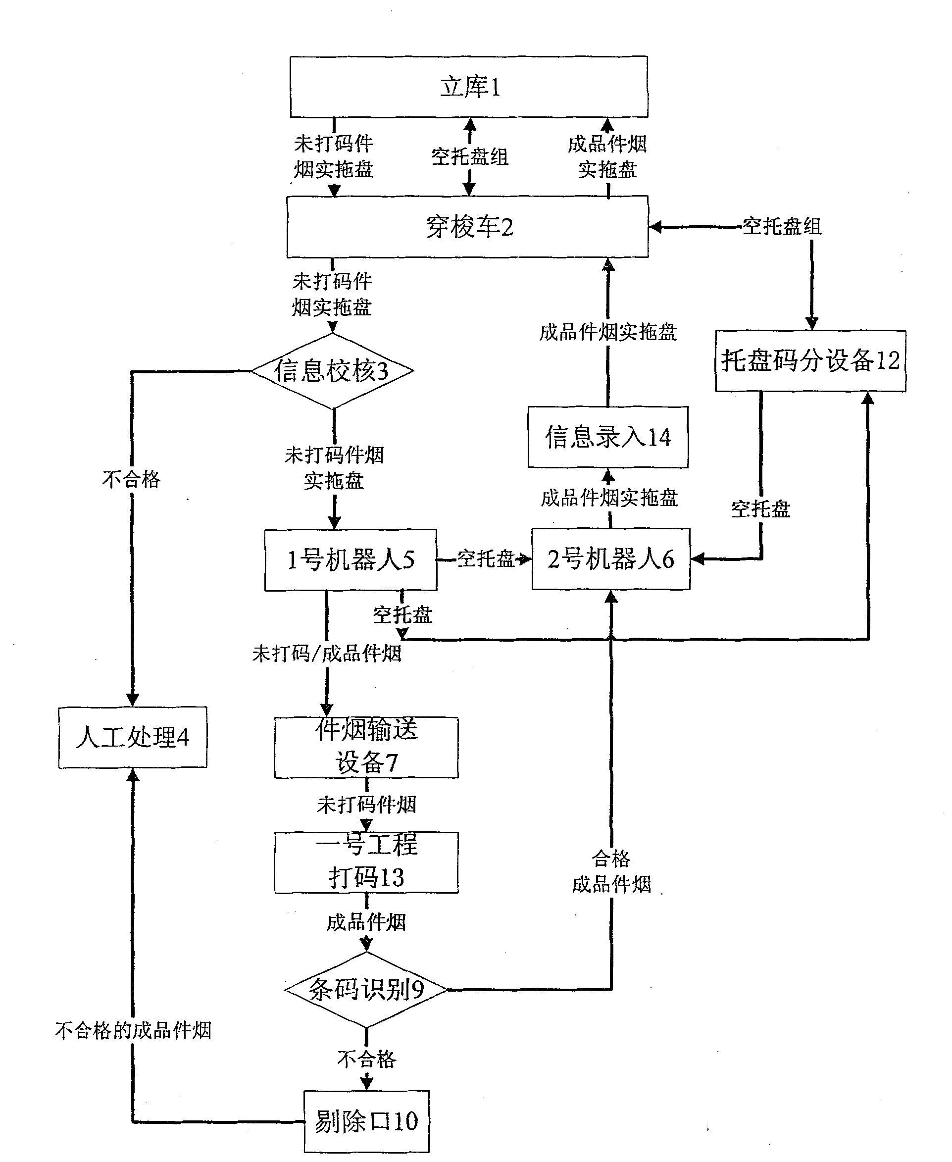 Automated code complementing process for uncoded package tobacco