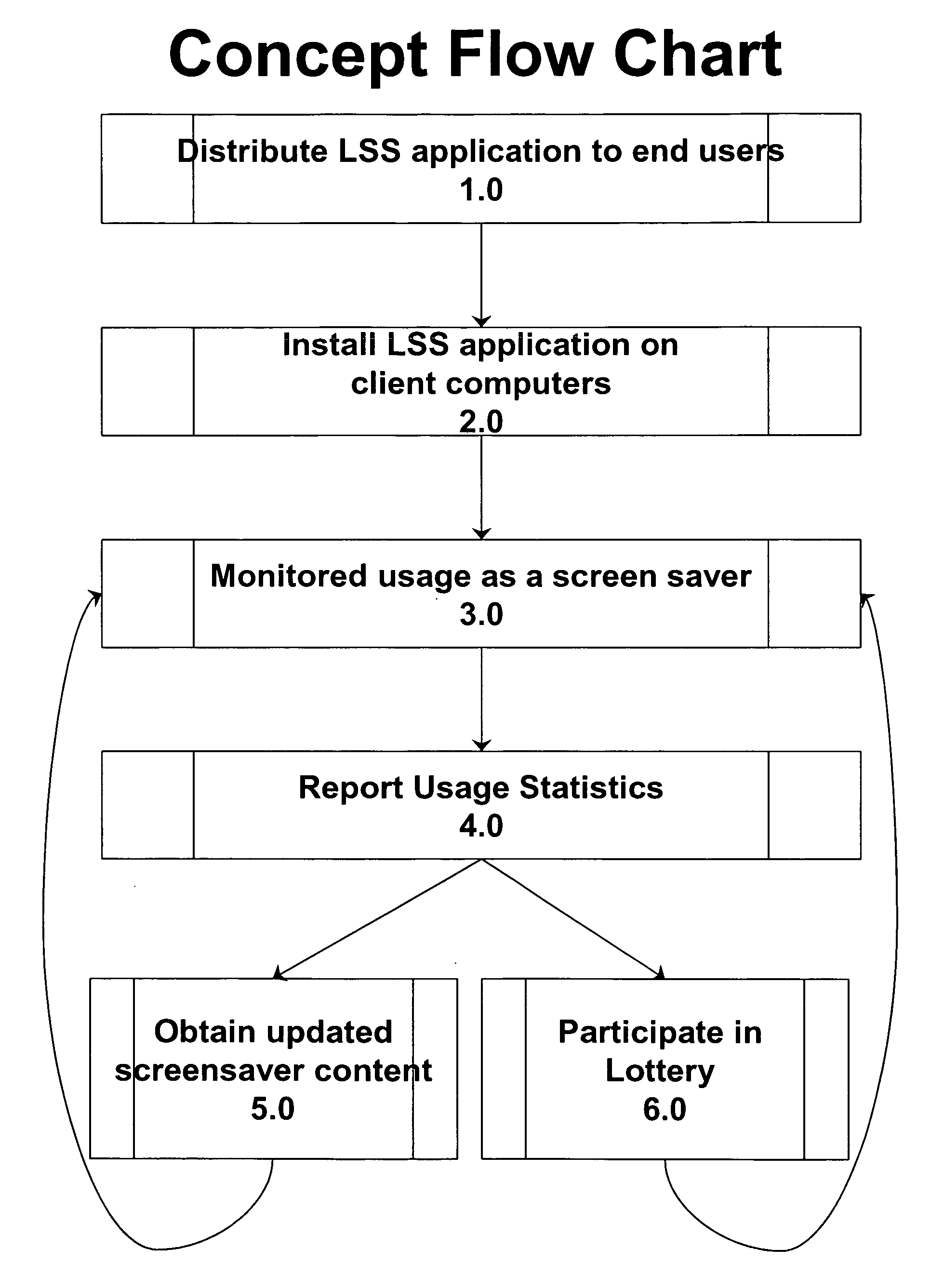 Screen saver with customized content, time of activation capture and reporting for the purpose of providing a usage incentive