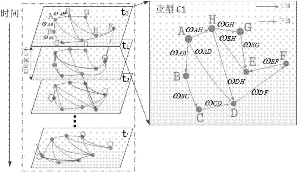 RNN-based gene regulatory network construction and dynamic differential analysis method