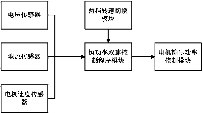 Constant power and double speed control system and control method based on direct current brushless electric tool