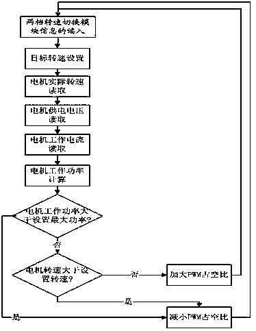 Constant power and double speed control system and control method based on direct current brushless electric tool