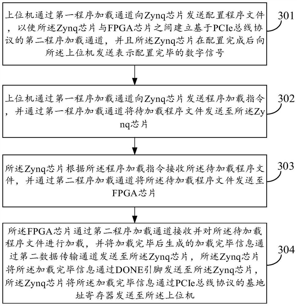 Device for FPGA, program dynamic loading method and data transmission method