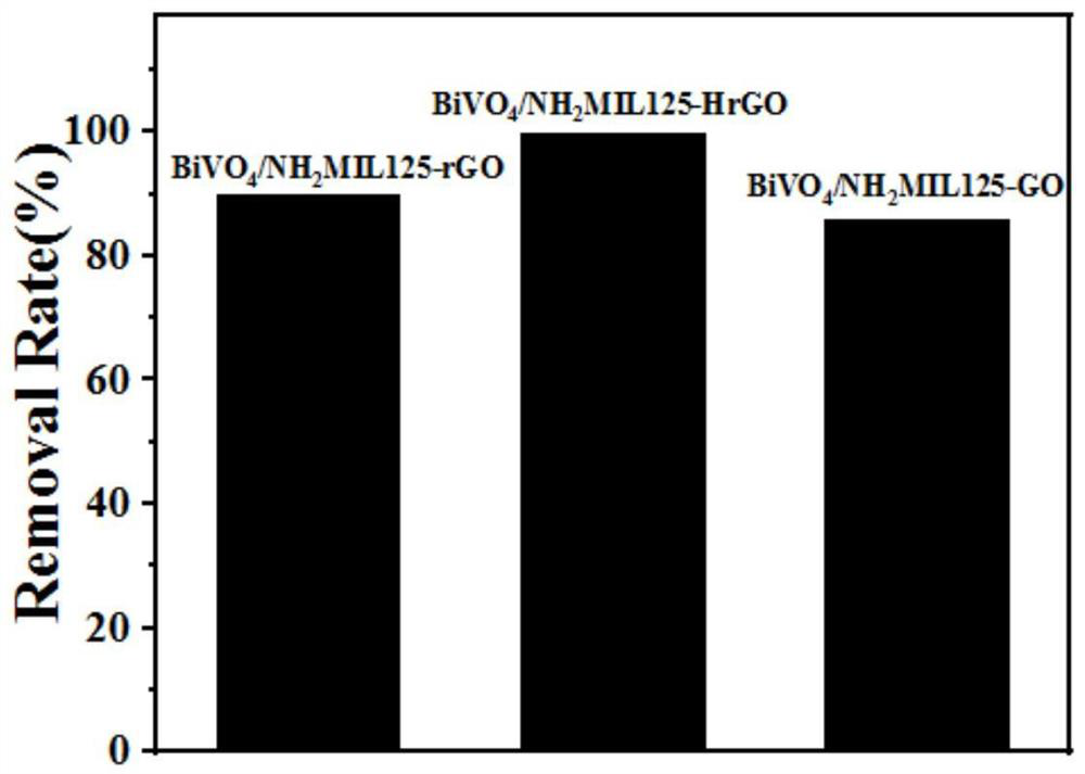 A bismuth vanadate electrode co-modified by mof and hrgo and its preparation method and application