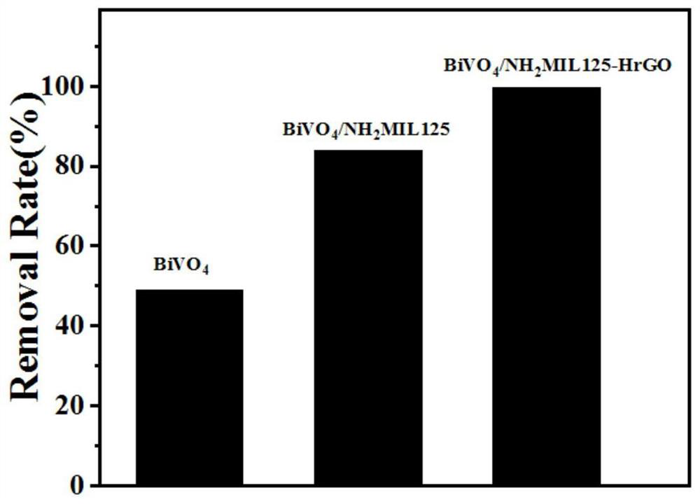 A bismuth vanadate electrode co-modified by mof and hrgo and its preparation method and application