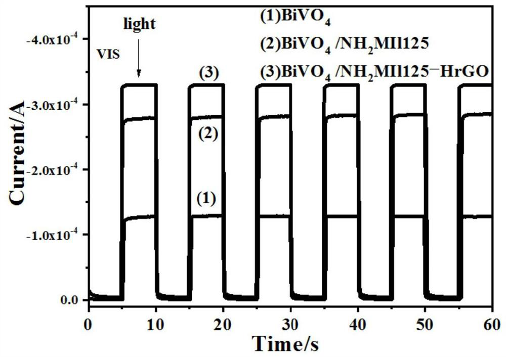 A bismuth vanadate electrode co-modified by mof and hrgo and its preparation method and application