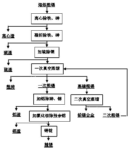 Fire refining method of crude tin