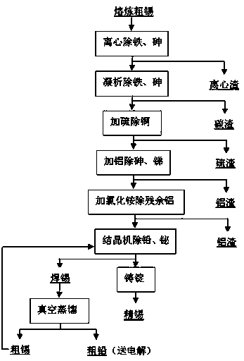 Fire refining method of crude tin