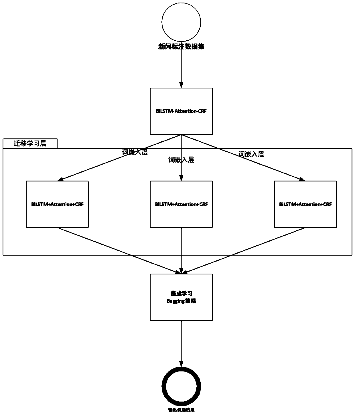 Named entity identification method and system for legal instrument multi-strategy fusion