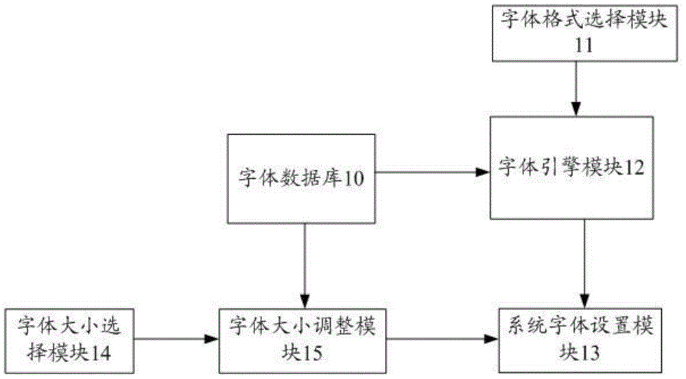 Mobile phone font dynamic control system and method