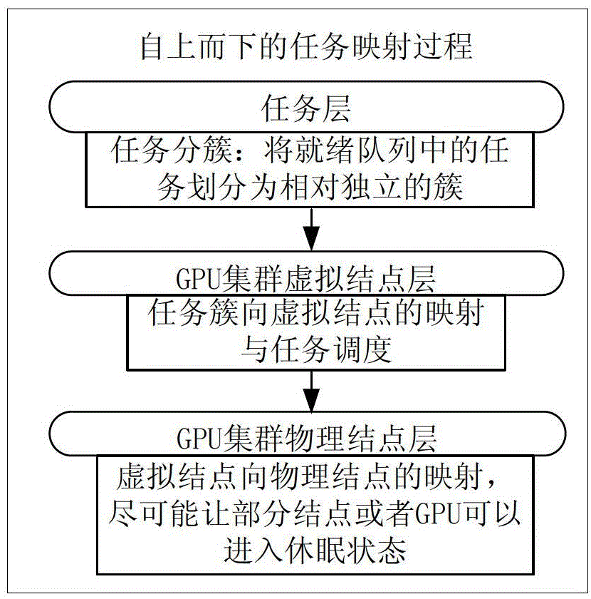 Budget power guidance-based high-energy-efficiency GPU (Graphics Processing Unit) cluster system scheduling algorithm