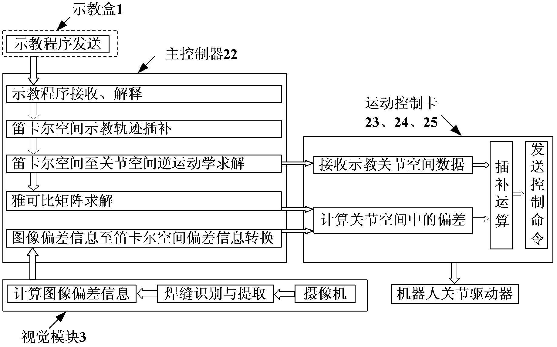 Visual real-time deviation rectifying system and visual real-time deviation rectifying method for robot