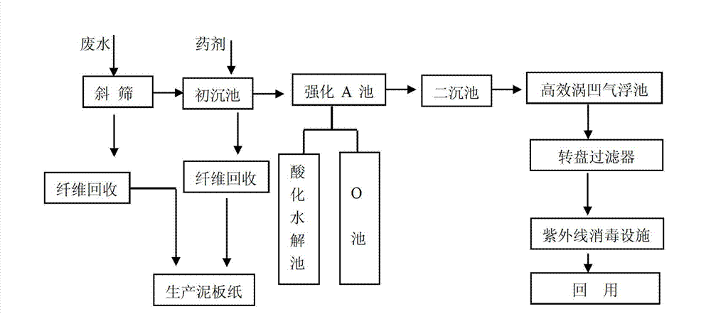 Novel waste paper papermaking waste water comprehensive treatment method and system