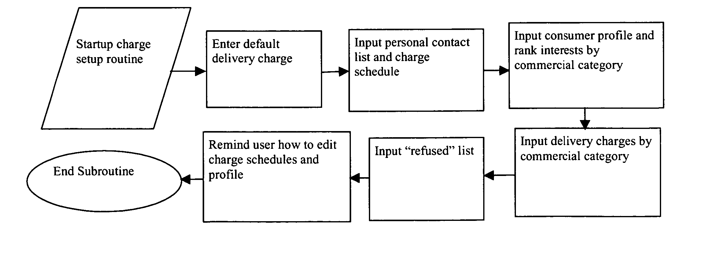 Financial transaction system with integrated electronic messaging, control of marketing data, and user defined charges for receiving messages