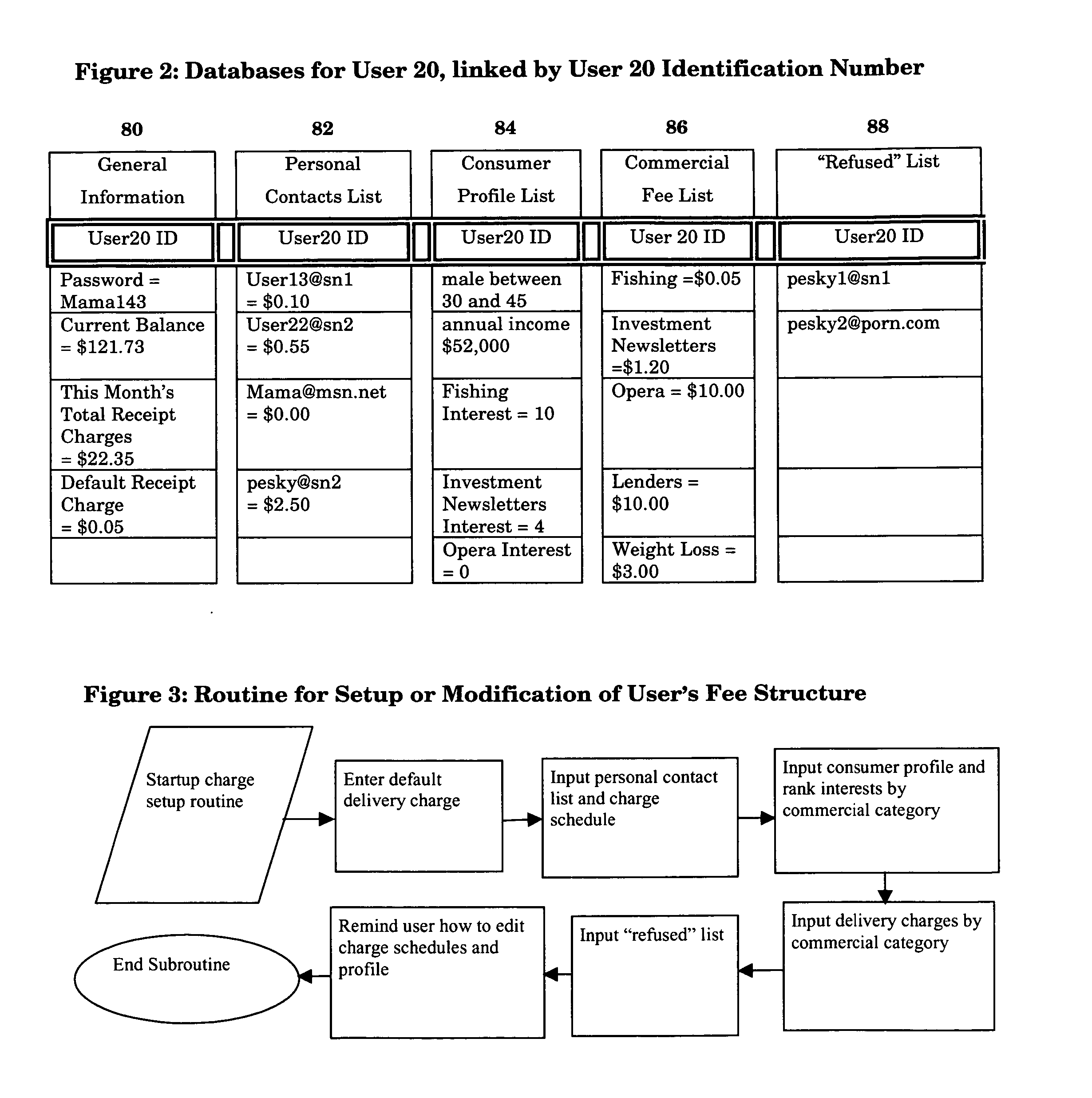 Financial transaction system with integrated electronic messaging, control of marketing data, and user defined charges for receiving messages