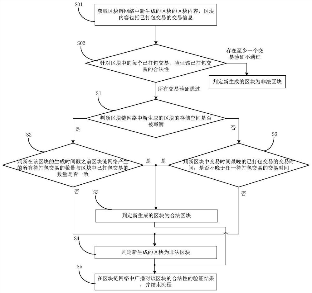 Method for verifying legality of block, node, system, electronic equipment and medium