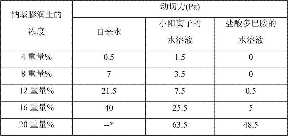 Application of aromatic amine hydrochloride serving as shale inhibitor for drilling fluid