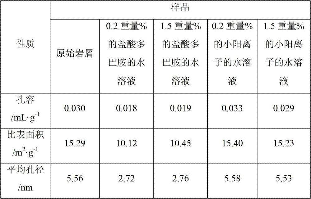 Application of aromatic amine hydrochloride serving as shale inhibitor for drilling fluid