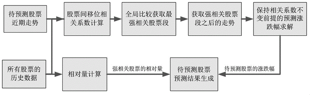 Stock prediction method based on positive and negative related trend matching