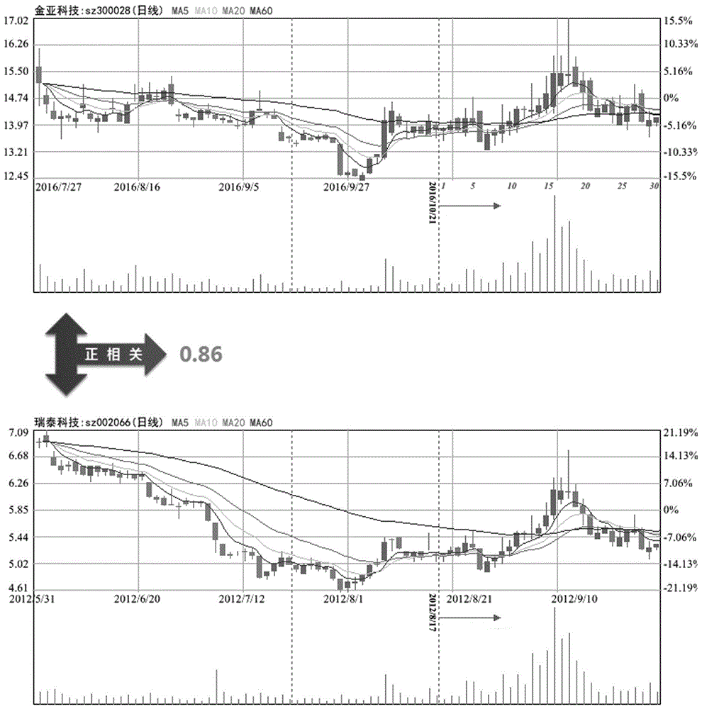 Stock prediction method based on positive and negative related trend matching