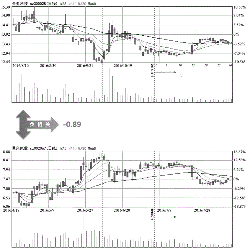 Stock prediction method based on positive and negative related trend matching