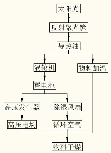 Trough type solar energy and high-voltage electric field drying pipe