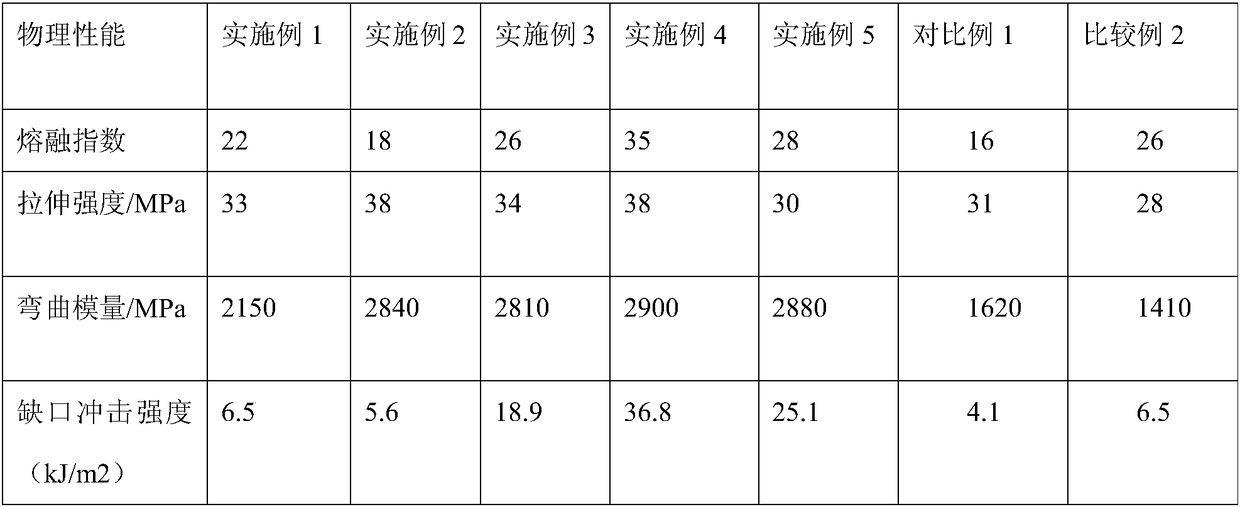 High-fluidity high-strength high-toughness polypropylene composite material and preparation method thereof