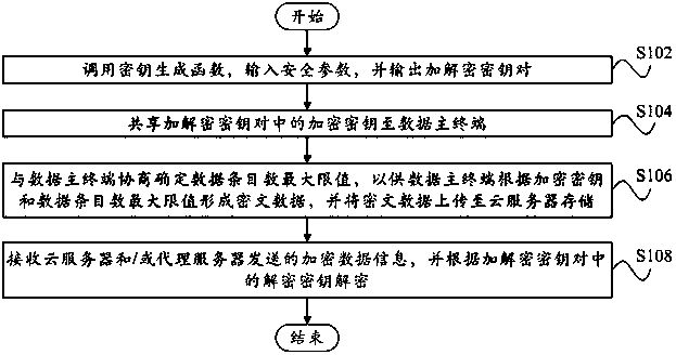 Data security protection method and device based on cloud computing