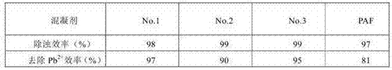 A kind of preparation method of banana peel polymer coagulant for water treatment