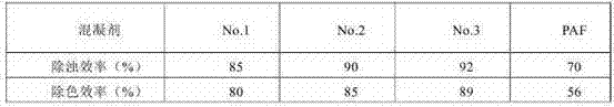 A kind of preparation method of banana peel polymer coagulant for water treatment