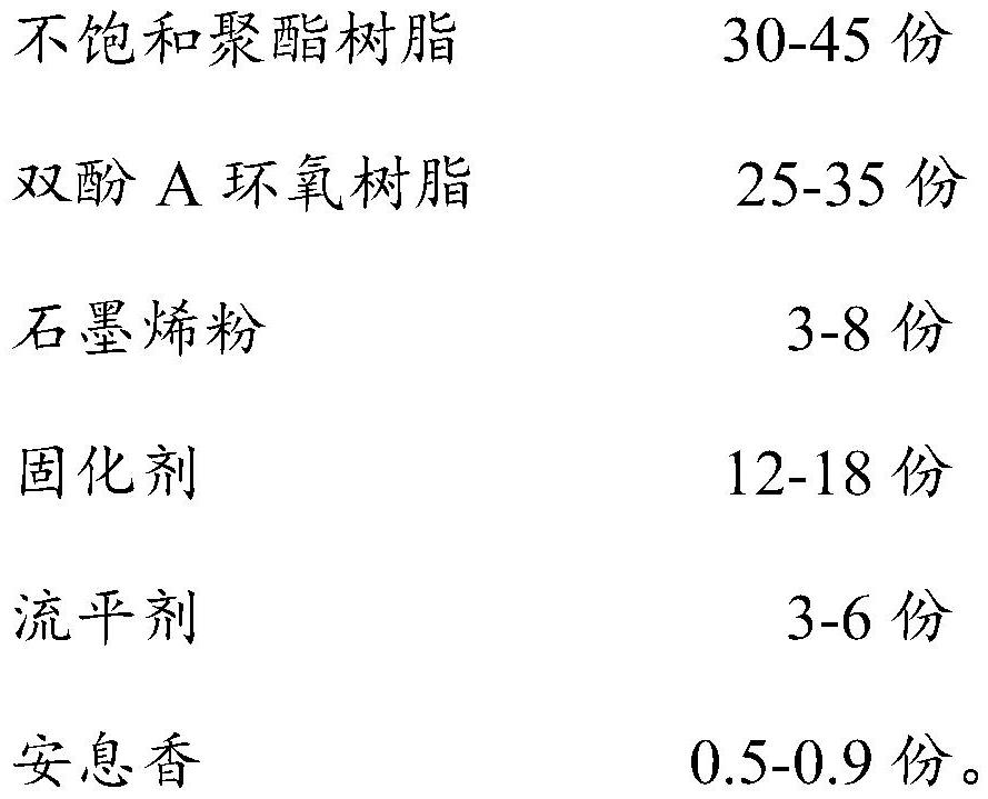 Powder coating material for metal corrosion prevention, preparation method and application method thereof