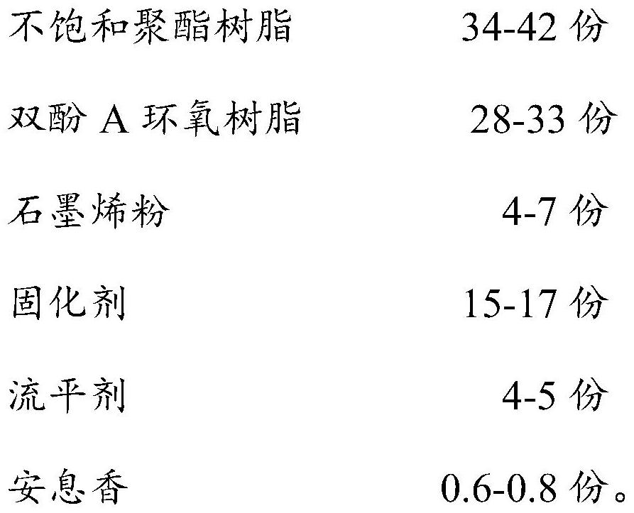 Powder coating material for metal corrosion prevention, preparation method and application method thereof