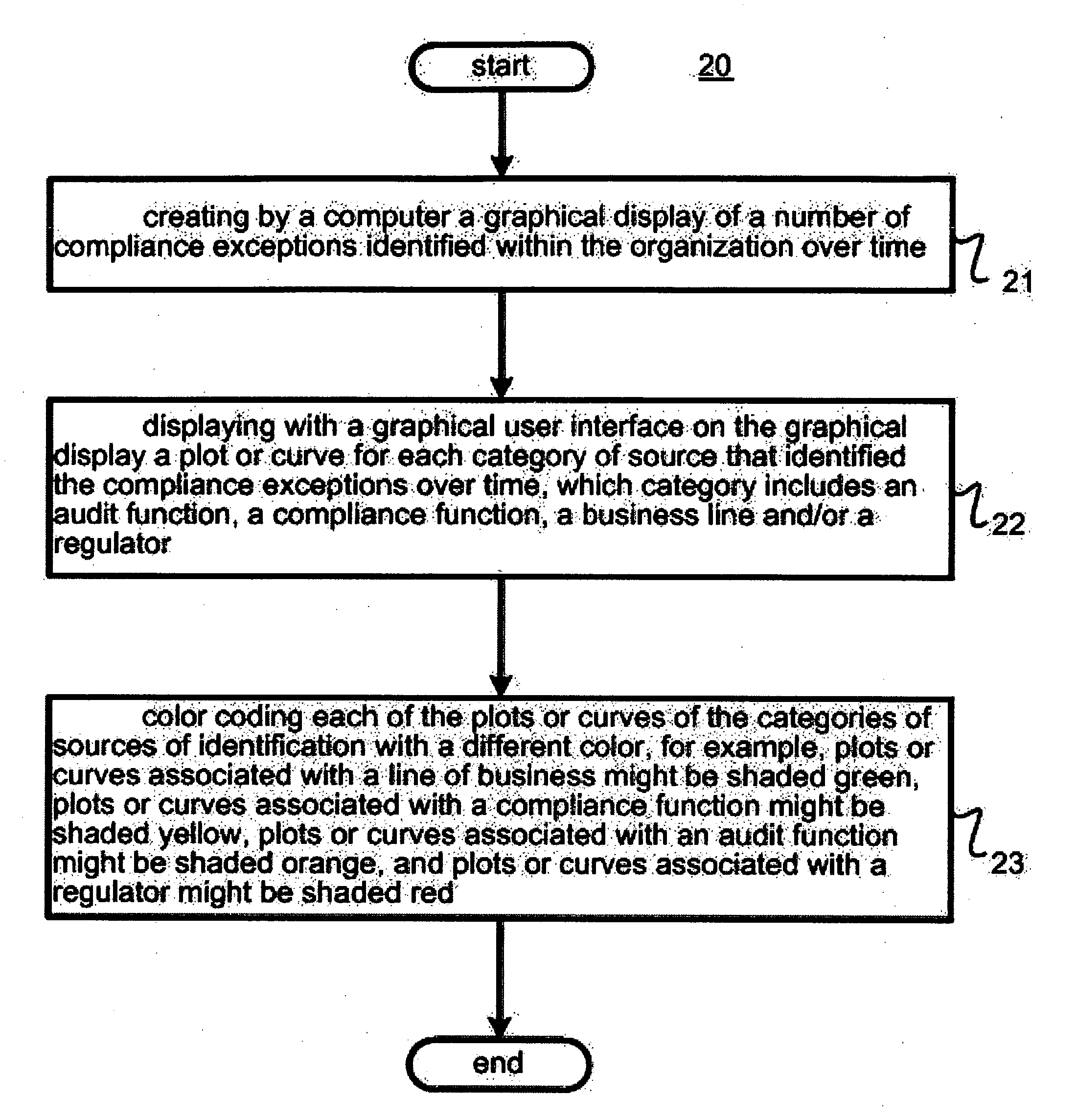 Method and system for analyzing effectiveness of compliance function