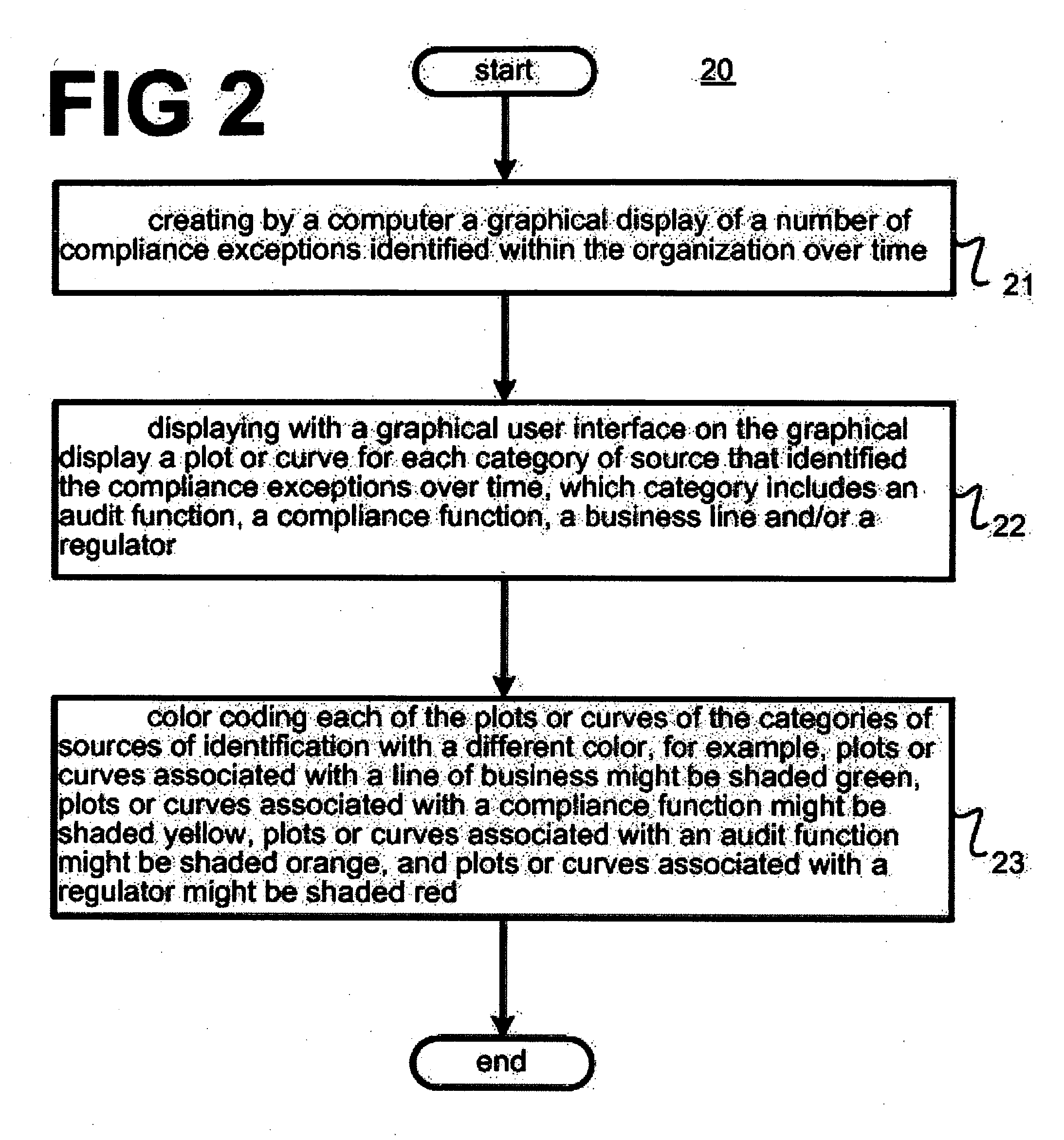 Method and system for analyzing effectiveness of compliance function