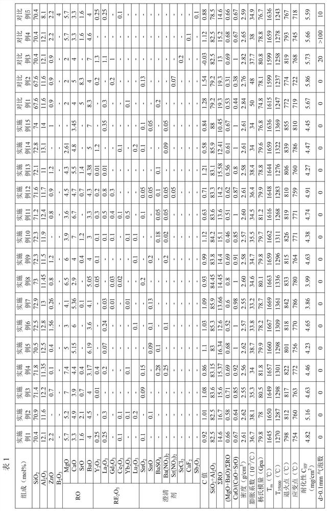 Alkali-free glass substrate and preparation method thereof