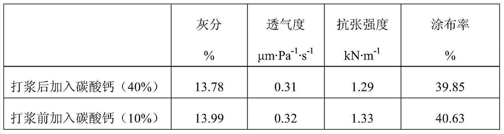 Method for improving calcium carbonate retention rate through adding calcium carbonate before pulp beating