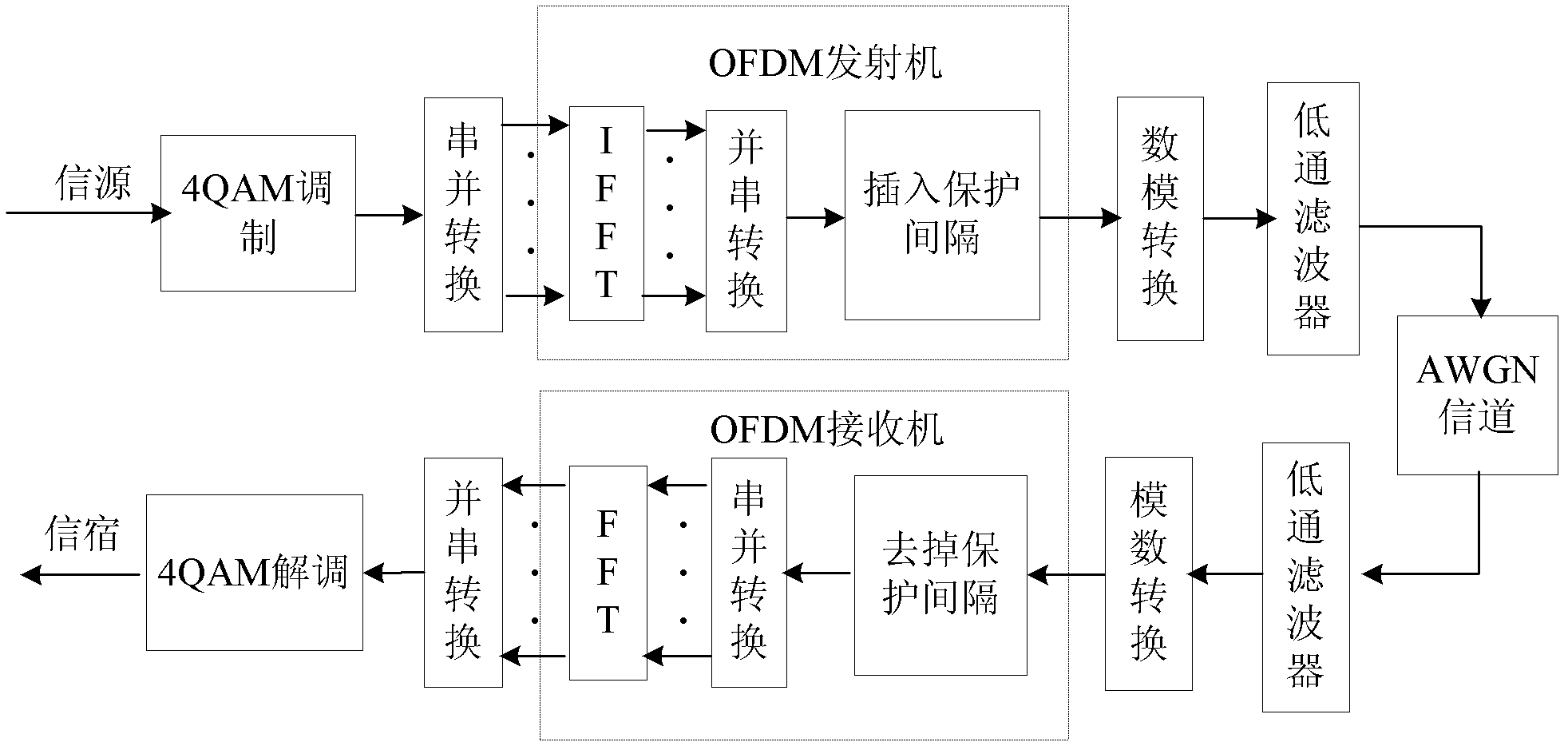 Synchronized method of orthogonal frequency division multiplexing system